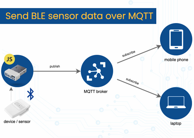 Send BLE sensor data over MQTT using BleuIO