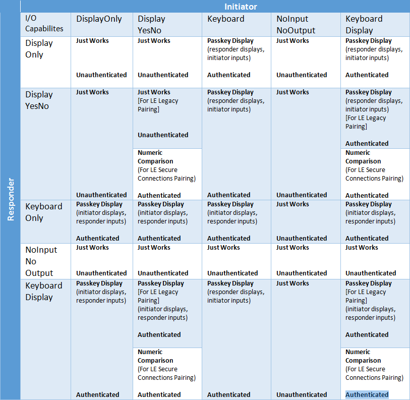 BLE pairing summary